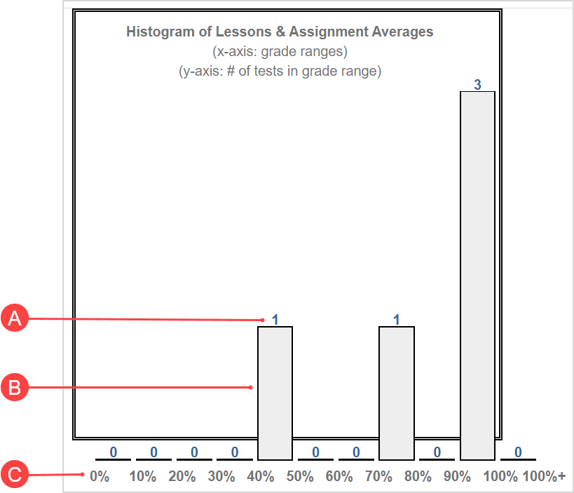 A sample histogram showing 5 total attempts and their acheived grades.